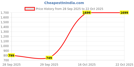 flipkart.com snitch Men Straight Fit Mid Rise Light Blue Jeans snitch Price History Graph from 28 Sep 2025 to 21 Oct 2025