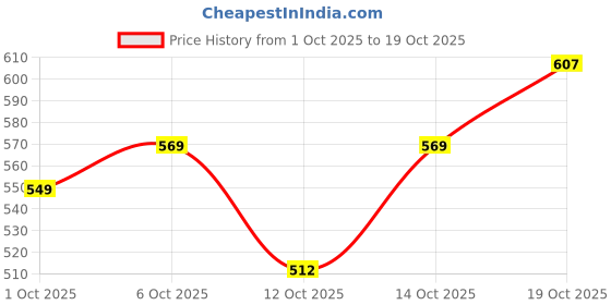 flipkart.com roadster Men Straight Fit Mid Rise Light Blue Jeans roadster Price History Graph from 1 Oct 2025 to 19 Oct 2025