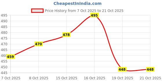 flipkart.com kd krsna of denim Men Straight Fit Mid Rise Light Blue Jeans kd krsna of denim Price History Graph from 7 Oct 2025 to 20 Oct 2025