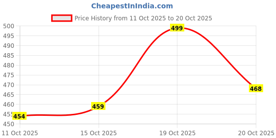 flipkart.com kd krsna of denim Men Straight Fit Mid Rise Light Blue Jeans kd krsna of denim Price History Graph from 11 Oct 2025 to 20 Oct 2025