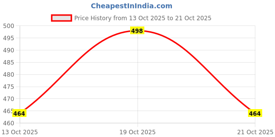 flipkart.com kd krsna of denim Men Straight Fit Mid Rise Light Blue Jeans kd krsna of denim Price History Graph from 13 Oct 2025 to 19 Oct 2025