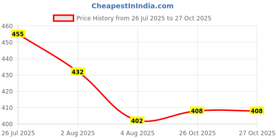 flipkart.com star4well Men Straight Fit Mid Rise White Jeans star4well Price History Graph from 26 Jul 2025 to 27 Oct 2025