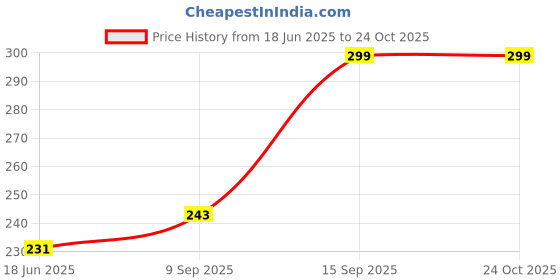 flipkart.com lme Men Straight Full Sleeve Black Shrug lme Price History Graph from 18 Jun 2025 to 23 Oct 2025