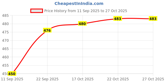 flipkart.com styvibe Men Straight Full Sleeve Black Shrug styvibe Price History Graph from 11 Sep 2025 to 27 Oct 2025