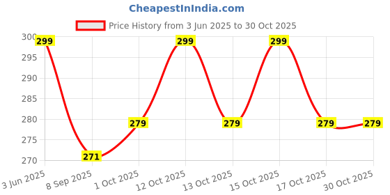 flipkart.com wakunoo sports Men Straight Full Sleeve White Shrug wakunoo sports Price History Graph from 3 Jun 2025 to 30 Oct 2025