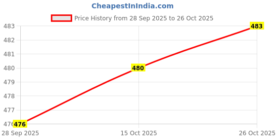 flipkart.com styvibe Men Straight Full Sleeve Yellow Shrug styvibe Price History Graph from 28 Sep 2025 to 26 Oct 2025