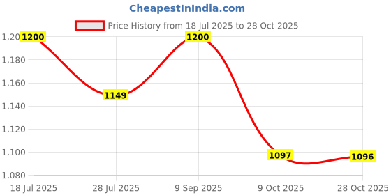 flipkart.com damensch Men Stretch Blue Printed Tapered Cotton Men Pyjama damensch Price History Graph from 18 Jul 2025 to 28 Oct 2025