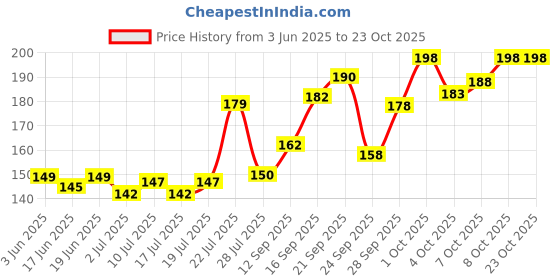 flipkart.com jemox Men Striped Ankle Length jemox Price History Graph from 3 Jun 2025 to 23 Oct 2025