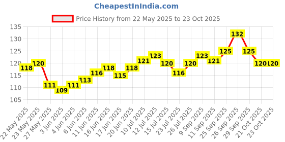 flipkart.com jemox Men Striped Ankle Length jemox Price History Graph from 22 May 2025 to 23 Oct 2025