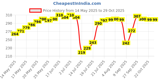 flipkart.com navy sport Men Striped Ankle Length navy sport Price History Graph from 14 May 2025 to 29 Oct 2025
