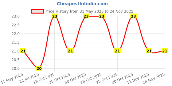 flipkart.com bahuzo Men Striped Ankle Length bahuzo Price History Graph from 31 May 2025 to 24 Nov 2025