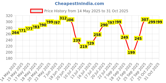 flipkart.com navy sport Men Striped Ankle Length navy sport Price History Graph from 14 May 2025 to 31 Oct 2025