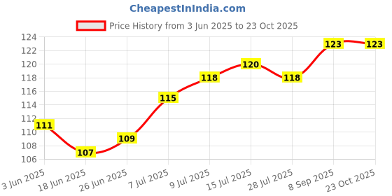 flipkart.com jemox Men Striped Ankle Length jemox Price History Graph from 3 Jun 2025 to 23 Oct 2025
