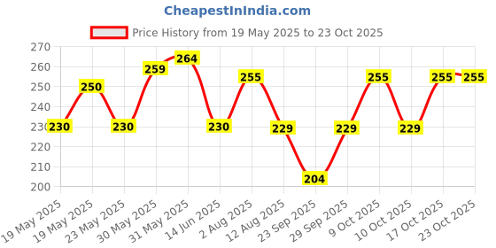 flipkart.com akeeta Men Striped Ankle Length akeeta Price History Graph from 19 May 2025 to 22 Oct 2025