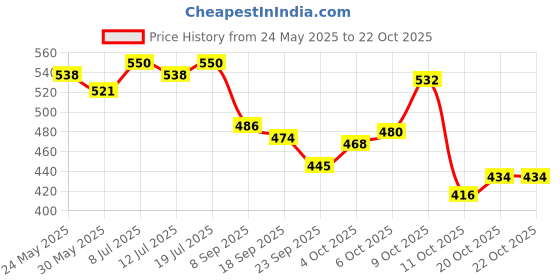 flipkart.com u.s. polo assn. Men Striped Ankle Length u.s. polo assn. Price History Graph from 24 May 2025 to 21 Oct 2025