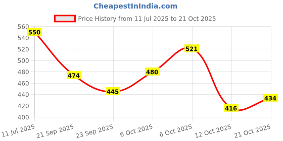 flipkart.com u.s. polo assn. Men Striped Ankle Length u.s. polo assn. Price History Graph from 11 Jul 2025 to 21 Oct 2025