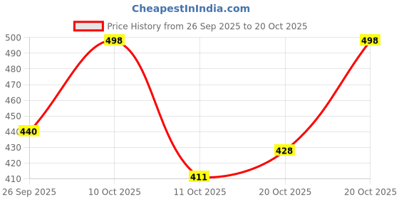 flipkart.com u.s. polo assn. Men Striped Ankle Length u.s. polo assn. Price History Graph from 26 Sep 2025 to 20 Oct 2025