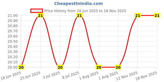 flipkart.com bahuzo Men Striped Ankle Length bahuzo Price History Graph from 18 Jun 2025 to 18 Nov 2025