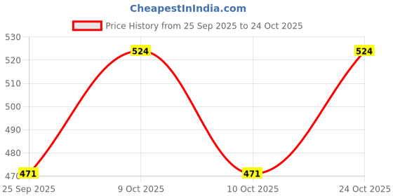 flipkart.com red tape Men Striped Ankle Length red tape Price History Graph from 25 Sep 2025 to 24 Oct 2025