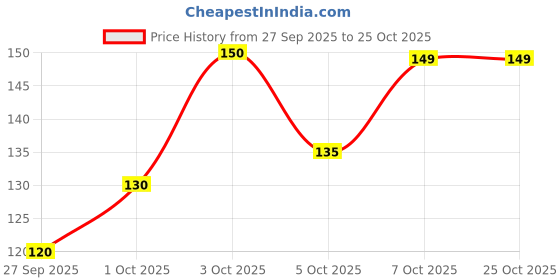 flipkart.com mayor Men Striped Ankle Length mayor Price History Graph from 27 Sep 2025 to 25 Oct 2025