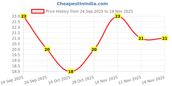 flipkart.com bahuzo Men Striped Ankle Length, Low Cut bahuzo Price History Graph from 24 Sep 2025 to 18 Nov 2025