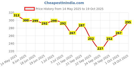 flipkart.com vebnor Men Striped Art Silk Straight Kurta vebnor Price History Graph from 14 May 2025 to 19 Oct 2025