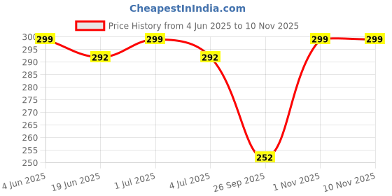 flipkart.com vebnor Men Striped Art Silk Straight Kurta vebnor Price History Graph from 4 Jun 2025 to 8 Nov 2025