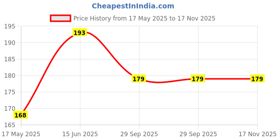flipkart.com vastraverse Men Striped Bandana vastraverse Price History Graph from 17 May 2025 to 17 Nov 2025
