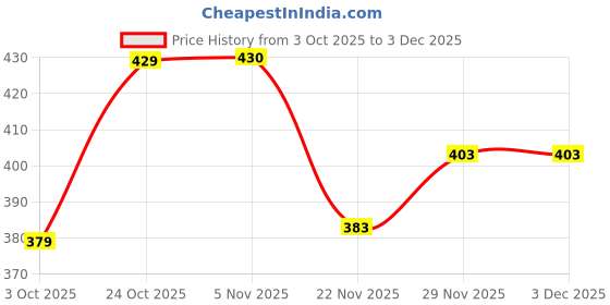 flipkart.com comfortably dumb Men Striped Beige Track Pants comfortably dumb Price History Graph from 3 Oct 2025 to 2 Dec 2025