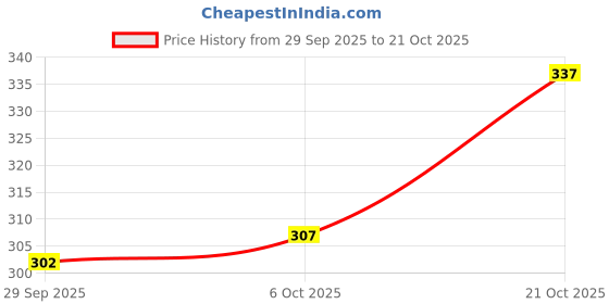 flipkart.com valley Men Striped Black, Beige Track Pants valley Price History Graph from 29 Sep 2025 to 21 Oct 2025