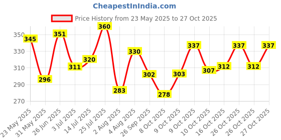 flipkart.com valley Men Striped Black, Brown Track Pants valley Price History Graph from 23 May 2025 to 27 Oct 2025