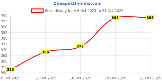 flipkart.com valley Men Striped Black, Brown Track Pants valley Price History Graph from 6 Oct 2025 to 21 Oct 2025