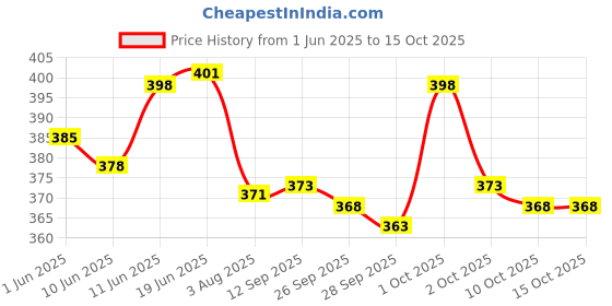 flipkart.com lothric Men Striped Black Track Pants lothric Price History Graph from 1 Jun 2025 to 14 Oct 2025