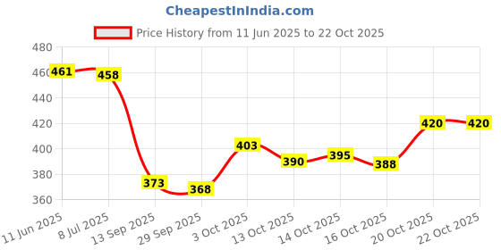 flipkart.com beatwide Men Striped Black Track Pants beatwide Price History Graph from 11 Jun 2025 to 22 Oct 2025