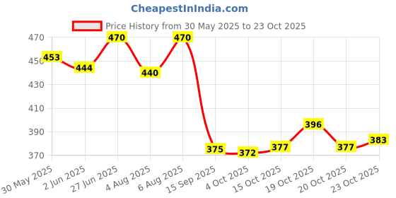 flipkart.com culish Men Striped Black Track Pants culish Price History Graph from 30 May 2025 to 22 Oct 2025