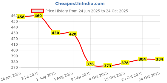 flipkart.com culish Men Striped Black Track Pants culish Price History Graph from 24 Jun 2025 to 22 Oct 2025