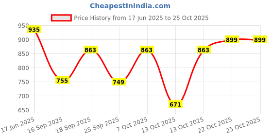 flipkart.com adidas Men Striped Black Track Pants adidas Price History Graph from 17 Jun 2025 to 24 Oct 2025