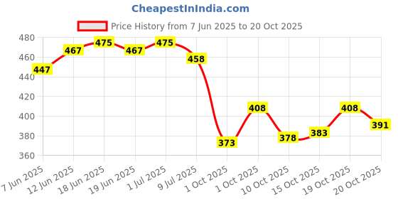 flipkart.com beatwide Men Striped Black Track Pants beatwide Price History Graph from 7 Jun 2025 to 20 Oct 2025