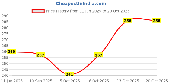flipkart.com instylesports Men Striped Black Track Pants instylesports Price History Graph from 11 Jun 2025 to 20 Oct 2025