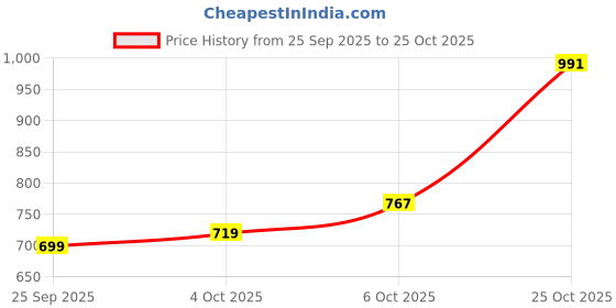 flipkart.com adidas Men Striped Black Track Pants adidas Price History Graph from 25 Sep 2025 to 25 Oct 2025