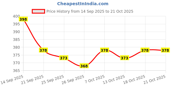flipkart.com dockstreet Men Striped Black Track Pants dockstreet Price History Graph from 14 Sep 2025 to 21 Oct 2025