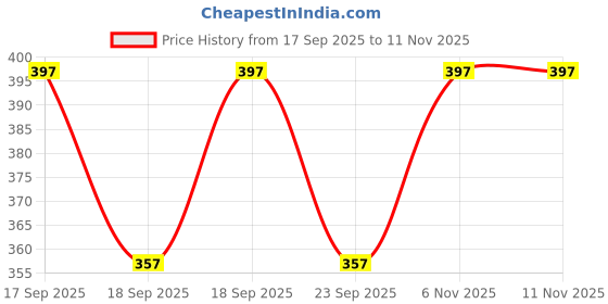 flipkart.com kynetic Men Striped Black Track Pants kynetic Price History Graph from 17 Sep 2025 to 6 Nov 2025