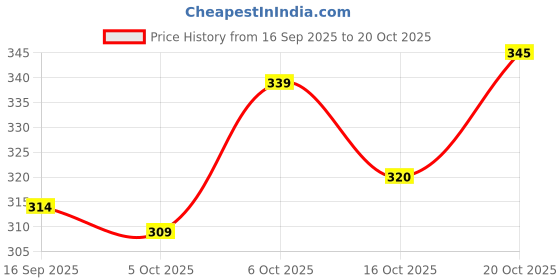flipkart.com paralians Men Striped Black Track Pants paralians Price History Graph from 16 Sep 2025 to 20 Oct 2025