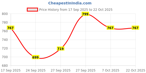flipkart.com adidas Men Striped Black Track Pants adidas Price History Graph from 17 Sep 2025 to 22 Oct 2025