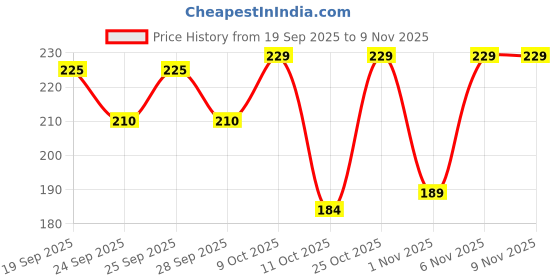 flipkart.com sark fashions Men Striped Black Track Pants sark fashions Price History Graph from 19 Sep 2025 to 9 Nov 2025