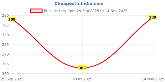 flipkart.com skyknit Men Striped Black Track Pants skyknit Price History Graph from 29 Sep 2025 to 14 Nov 2025