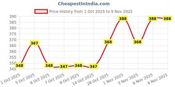 flipkart.com dockstreet Men Striped Black Track Pants dockstreet Price History Graph from 1 Oct 2025 to 9 Nov 2025