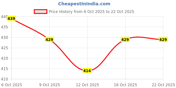 flipkart.com coastal clothier Men Striped Black Track Pants coastal clothier Price History Graph from 6 Oct 2025 to 21 Oct 2025