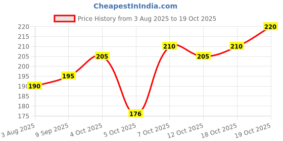 flipkart.com hvbk Men Striped Blue Track Pants hvbk Price History Graph from 3 Aug 2025 to 12 Oct 2025