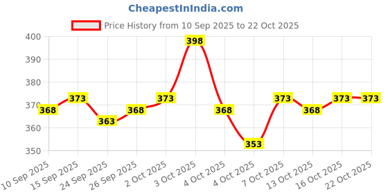 flipkart.com beatwide Men Striped Blue Track Pants beatwide Price History Graph from 10 Sep 2025 to 22 Oct 2025